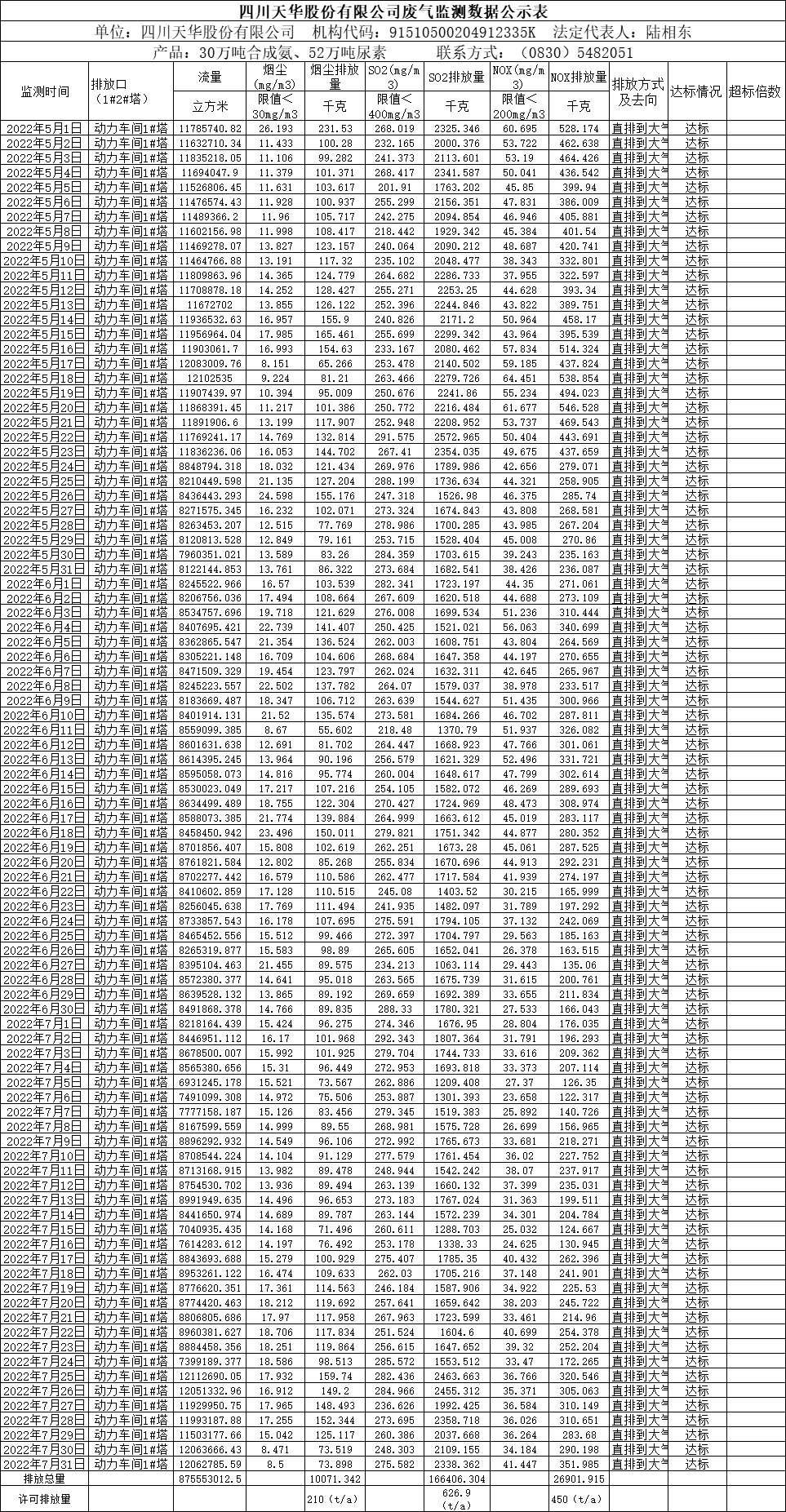 四川威廉希尔股份有限公司2022年5月、6月、7月废气监测数据.png