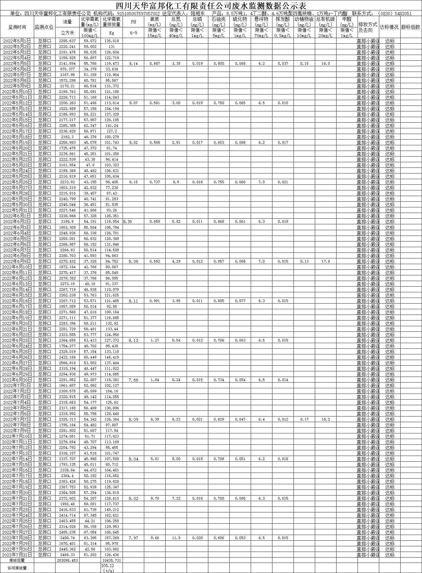 四川威廉希尔富邦化工有限责任公司2022年5月、6月、7月废水监测数据.png