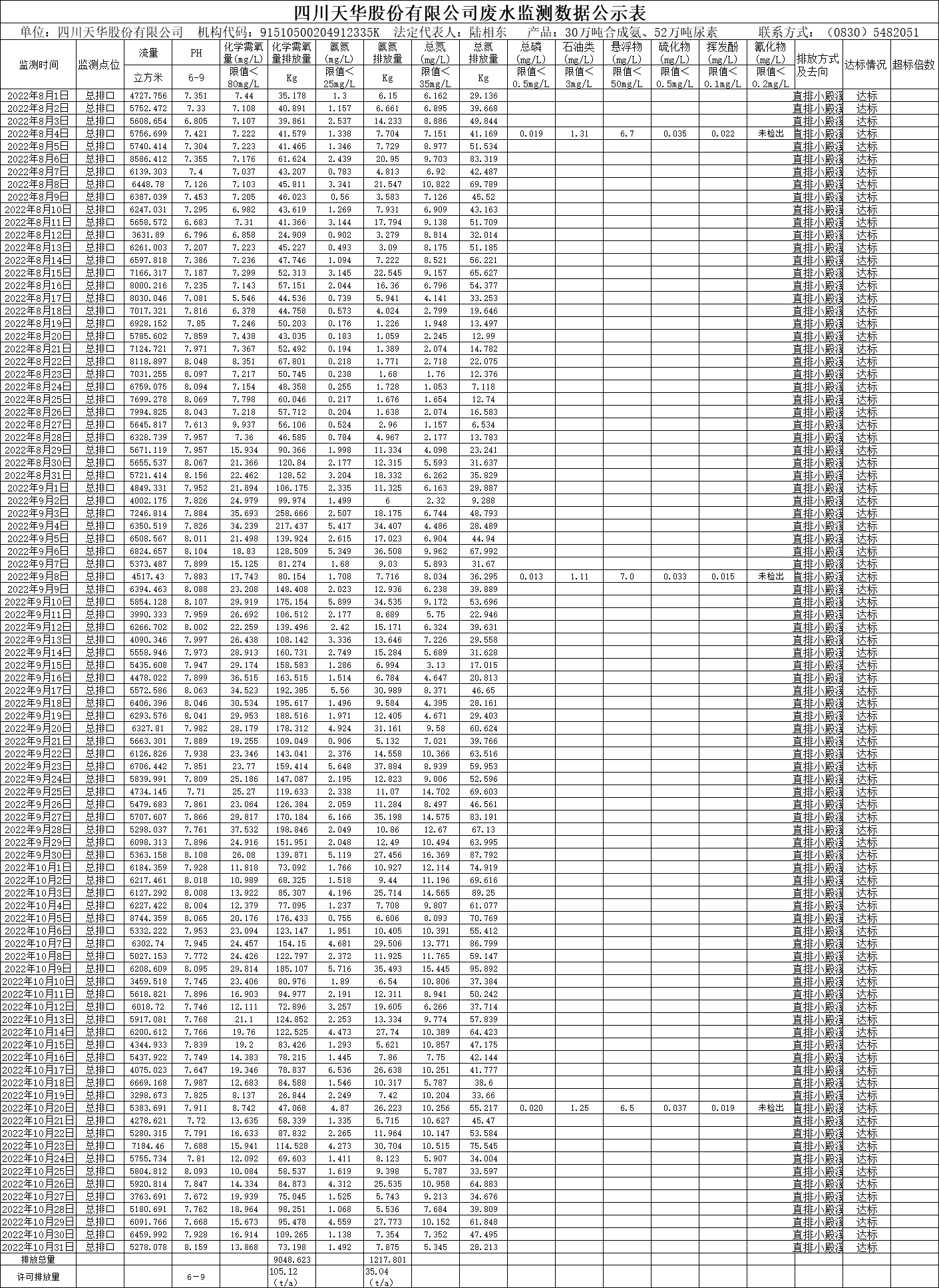 四川威廉希尔股份有限公司2022年8月、9月、10月废水监测数据.png