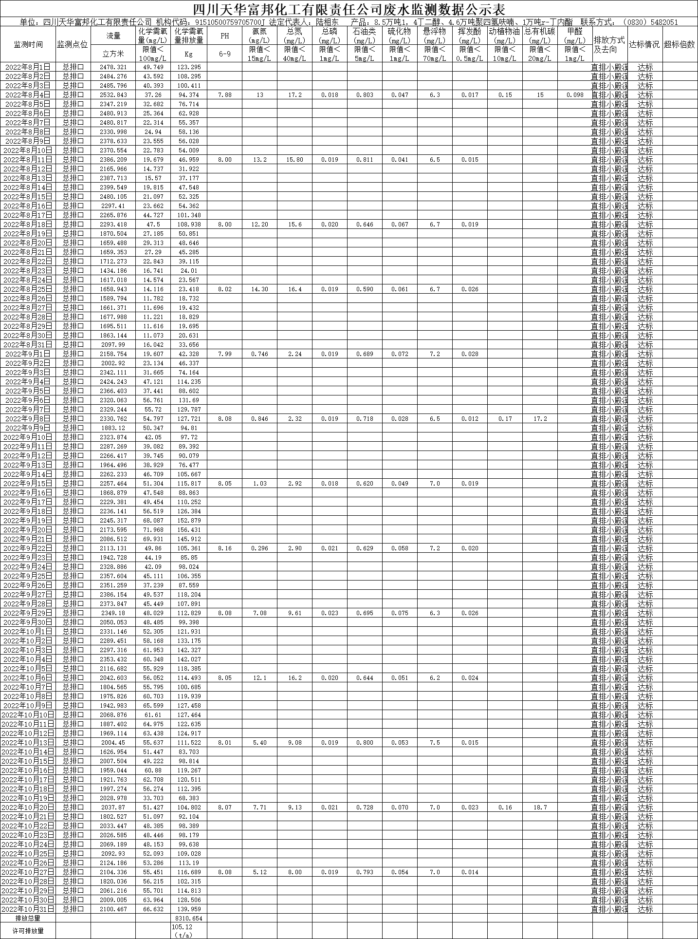 四川威廉希尔富邦化工有限责任公司2022年8月、9月、10月份废水监测数据.png