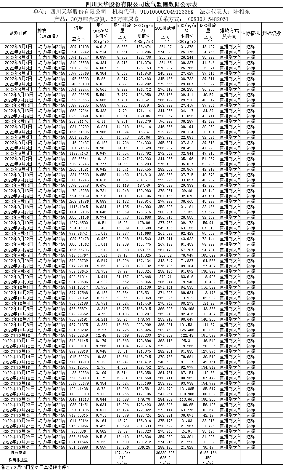 四川威廉希尔股份有限公司2022年8月、9月、10月废气监测数据.png