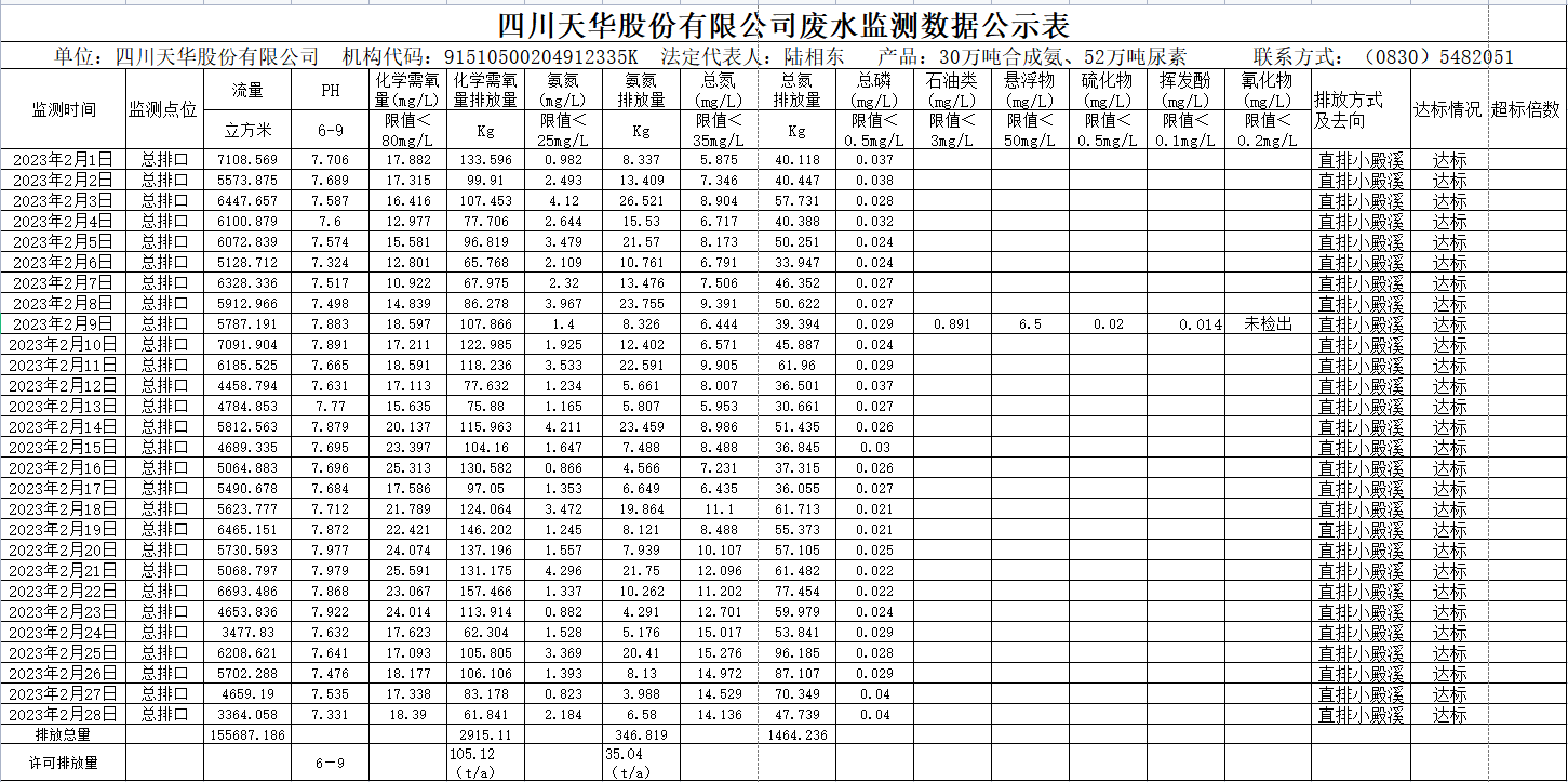 四川威廉希尔股份有限公司2023年2月废水监测数据.png