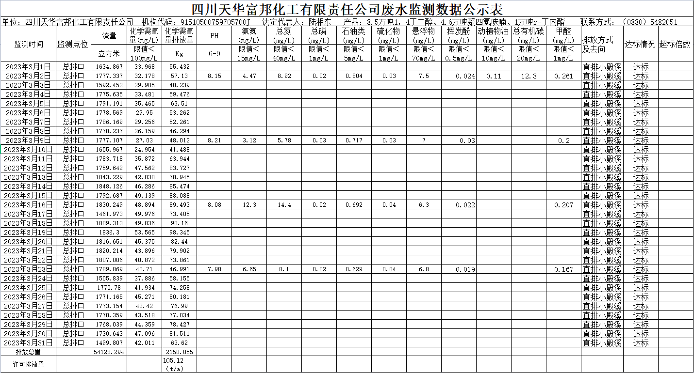 四川威廉希尔富邦化工有限责任公司2023年3月废水监测数据.png