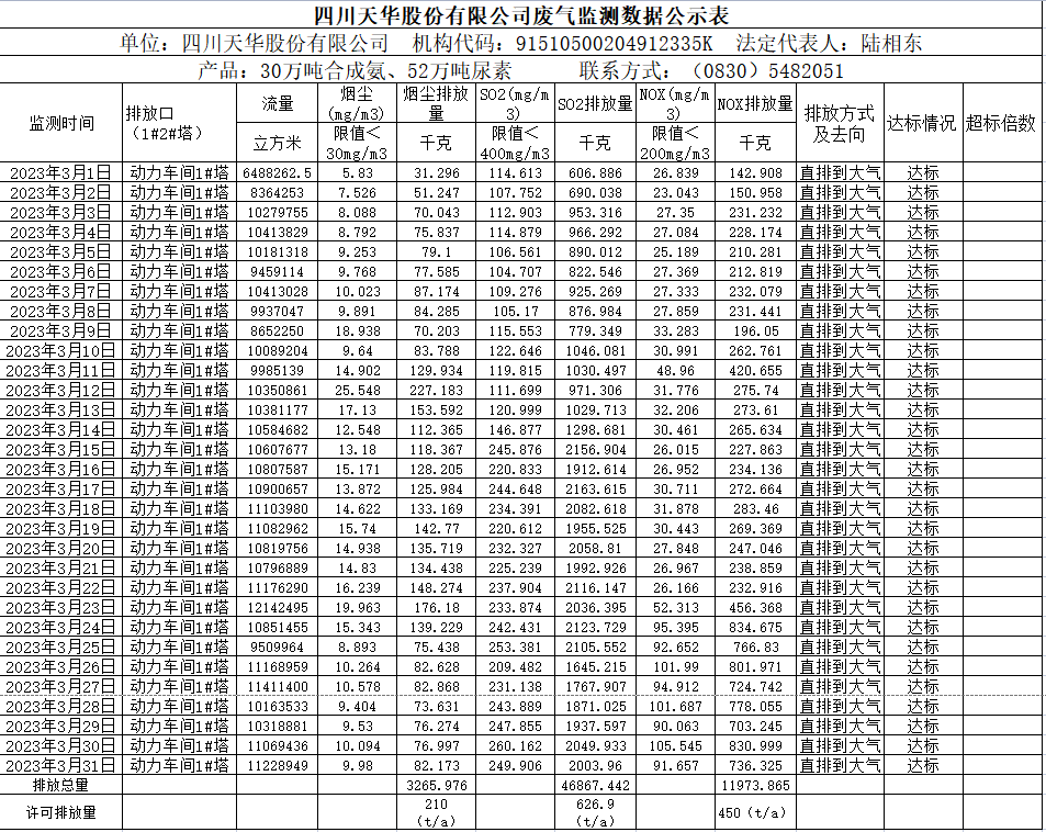 四川威廉希尔股份有限公司2023年3月废气监测数据.png