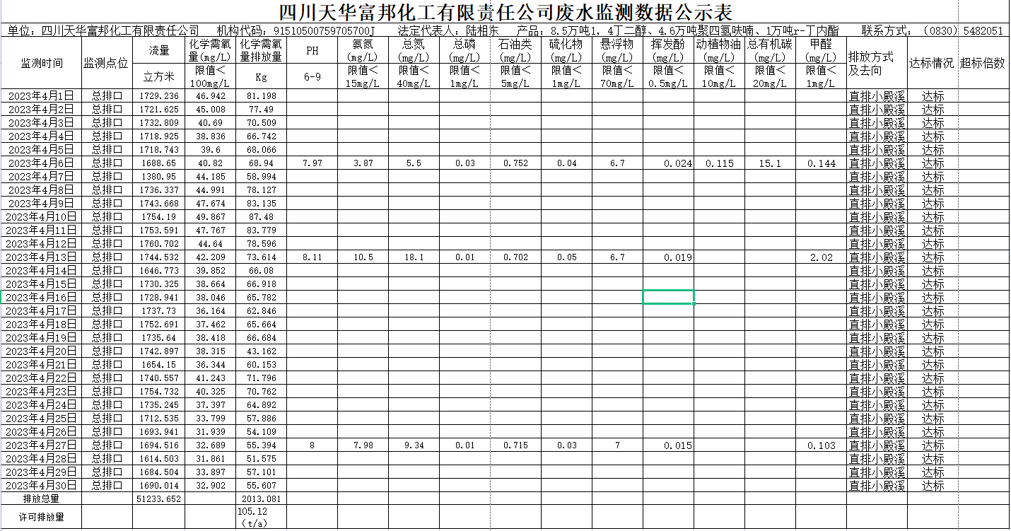 四川威廉希尔富邦化工有限责任公司 4月废水监测数据公示表.png