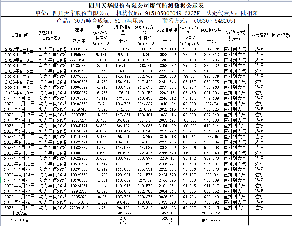 四川威廉希尔股份有限公司 4月废气监测数据公示表.png