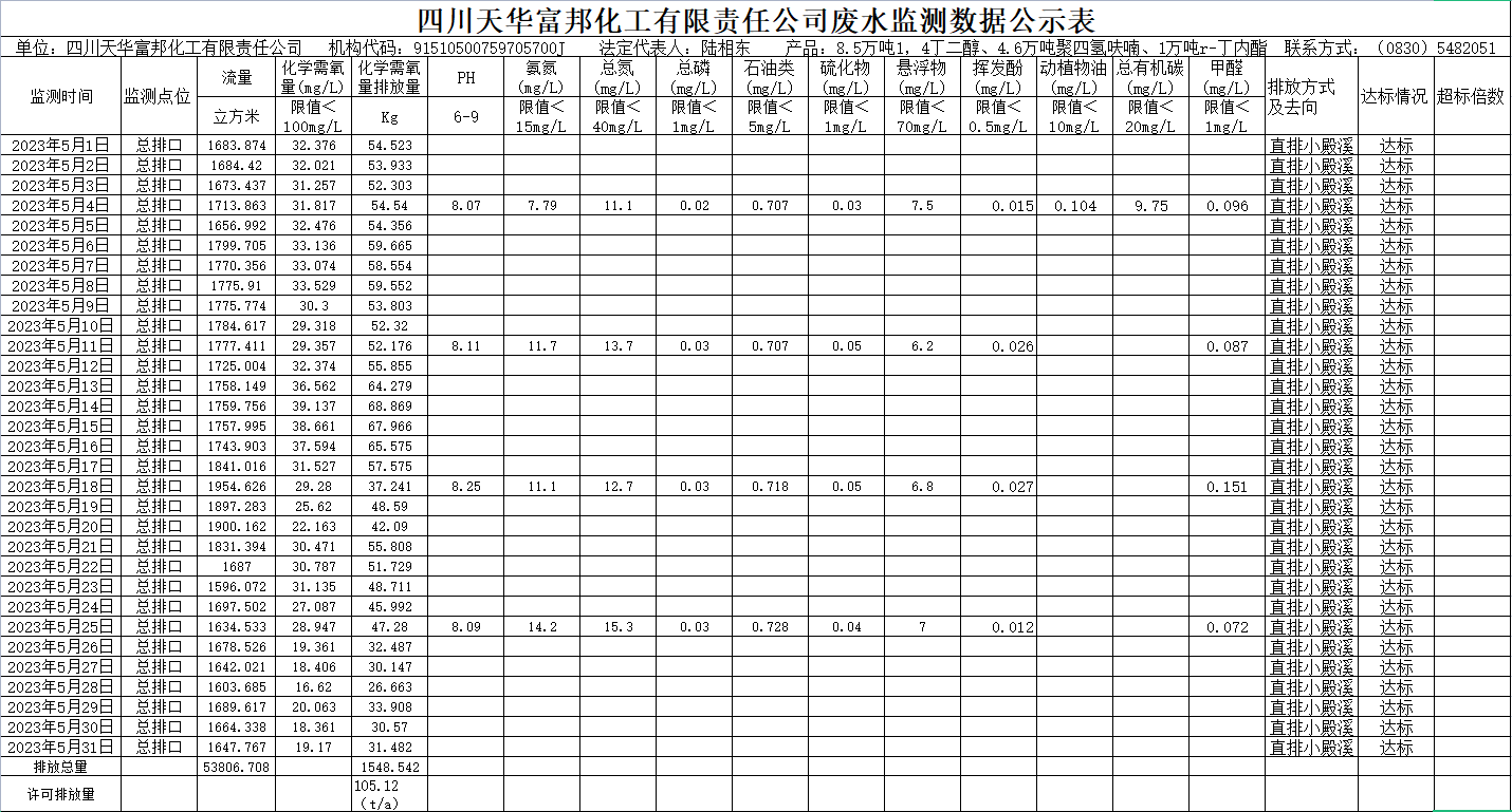 四川威廉希尔富邦化工有限责任公司5月废水监测数据公示表.png