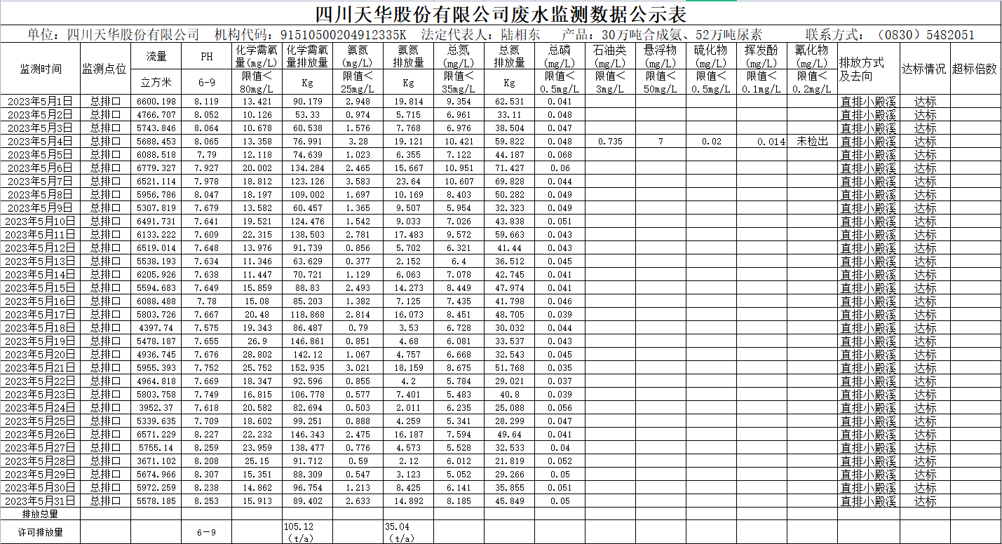 四川威廉希尔股份有限公司5月废水监测数据公示表.png