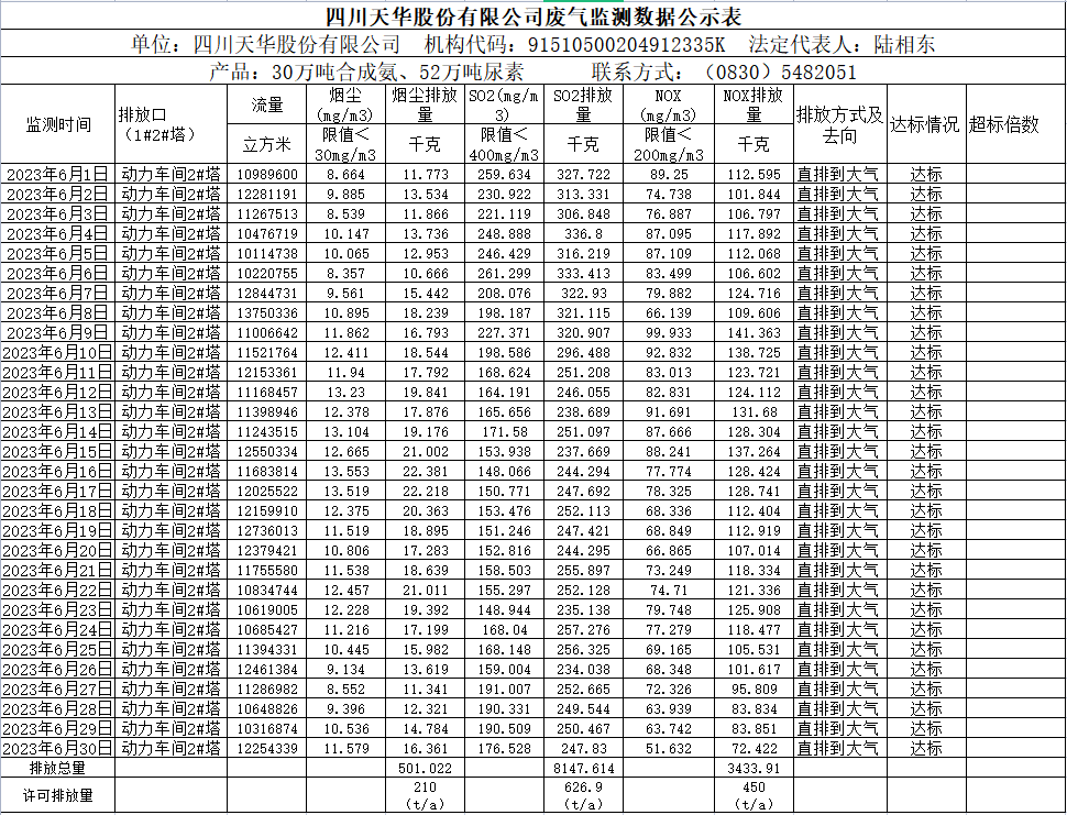 2023年6月四川威廉希尔股份有限公司废气监测数据公示表.png