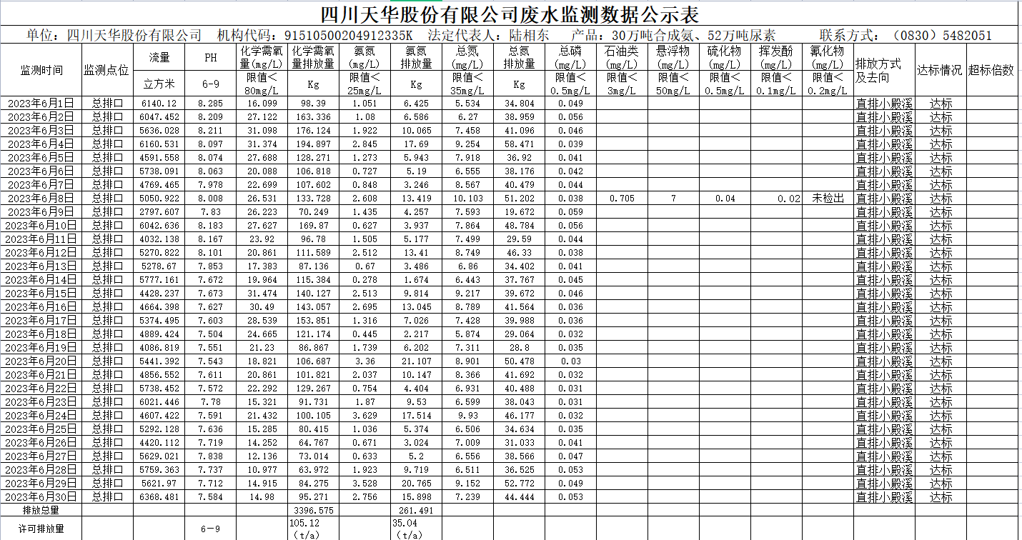 2023年6月四川威廉希尔股份有限公司废水监测数据公示表.png