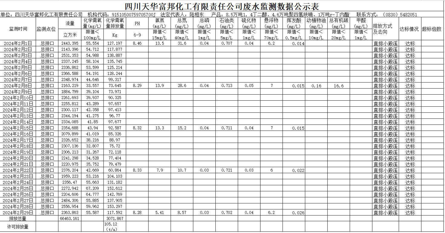 四川威廉希尔富邦化工有限责任公司2024年2月废水监测数据公示表.png