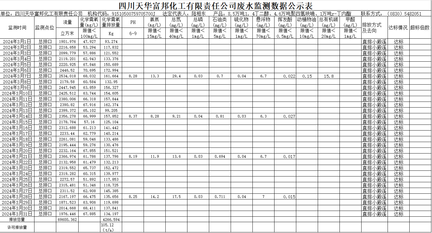 四川威廉希尔富邦化工有限责任公司2024年3月废水监测数据公示表.png