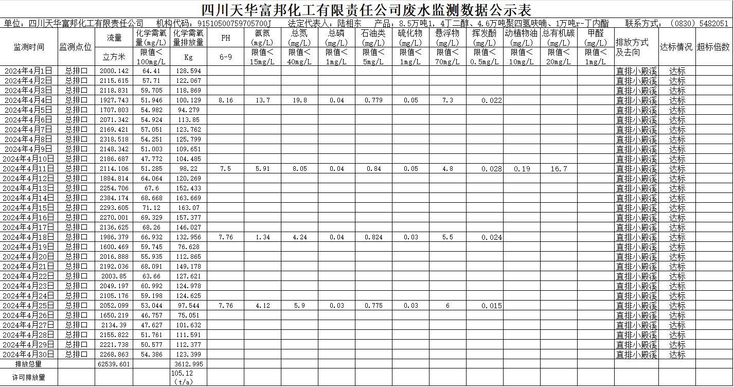 四川威廉希尔富邦化工有限责任公司2024年4月废水监测数据公示表.png